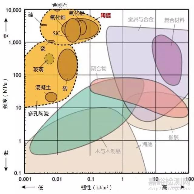 材料各項(xiàng)性能參數(shù)對照