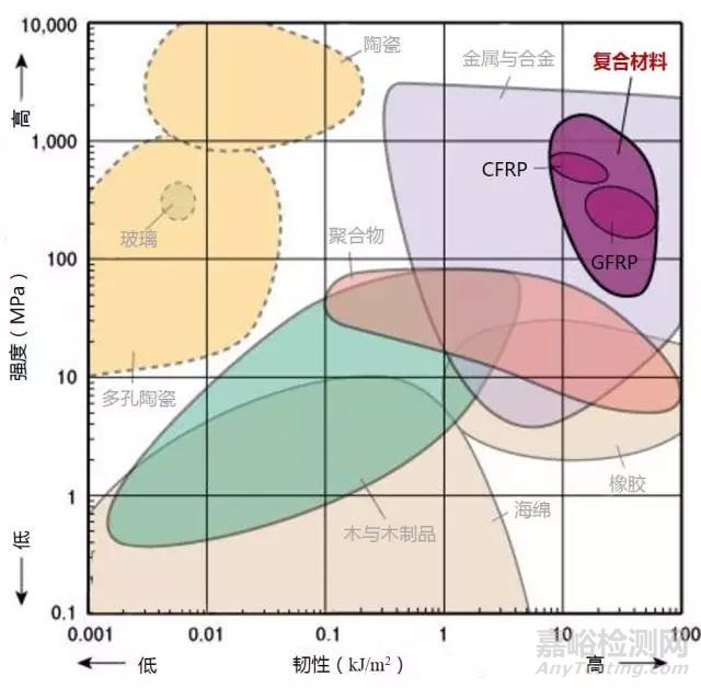 材料各項(xiàng)性能參數(shù)對照