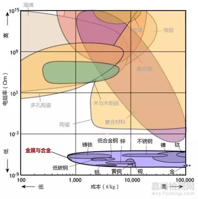 材料各項性能參數(shù)對照（下）