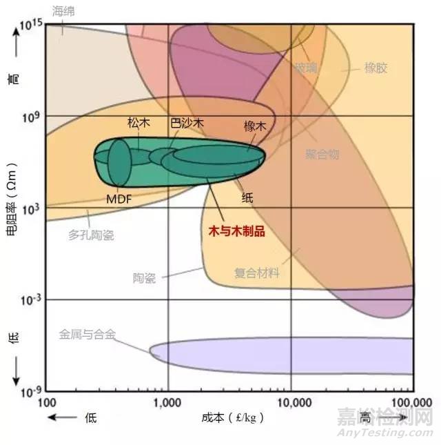 材料各項性能參數(shù)對照（下）