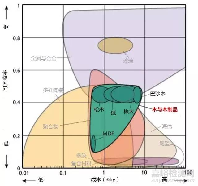 材料各項性能參數(shù)對照（下）