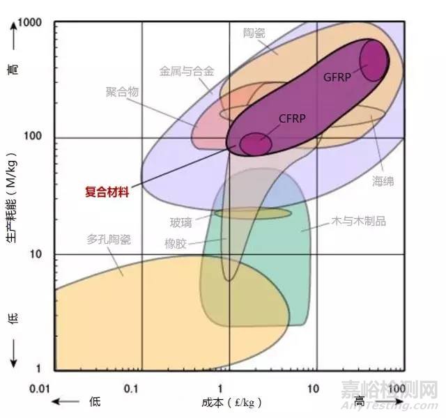 材料各項性能參數(shù)對照（下）