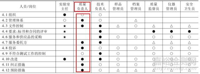 實(shí)驗(yàn)室質(zhì)量負(fù)責(zé)人職責(zé)