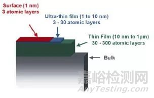 基于XPS技術(shù)的表面表征