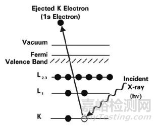 基于XPS技術(shù)的表面表征