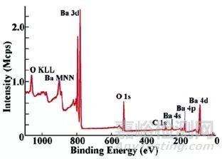 基于XPS技術(shù)的表面表征