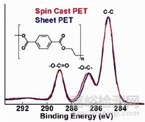 基于XPS技術(shù)的表面表征