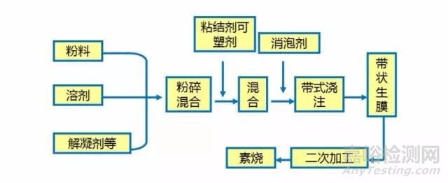 陶瓷成型工藝及檢測(cè)標(biāo)準(zhǔn)