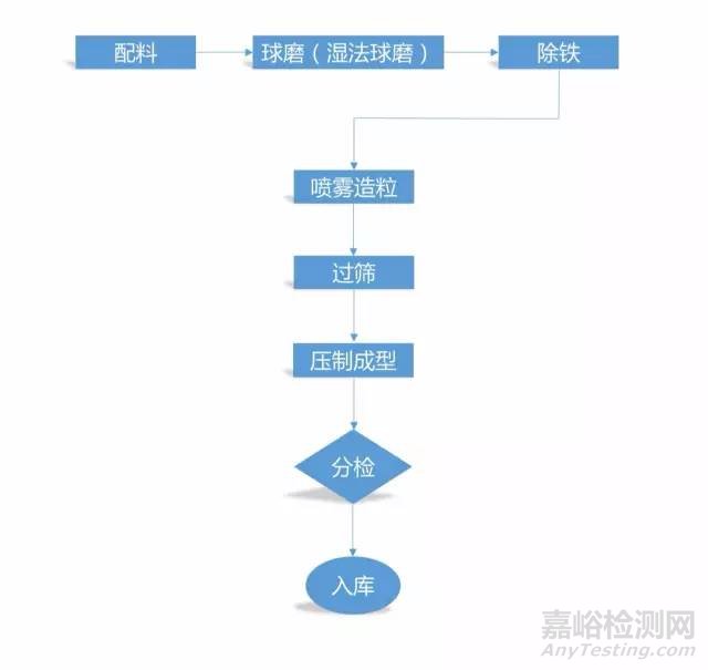 陶瓷成型工藝及檢測(cè)標(biāo)準(zhǔn)