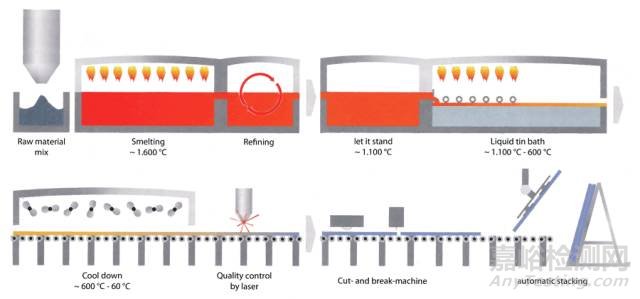 玻璃的六種成型工藝介紹