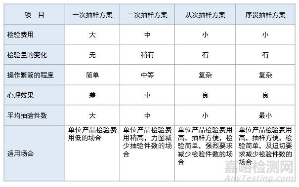 不同次數(shù)的抽樣方案對比