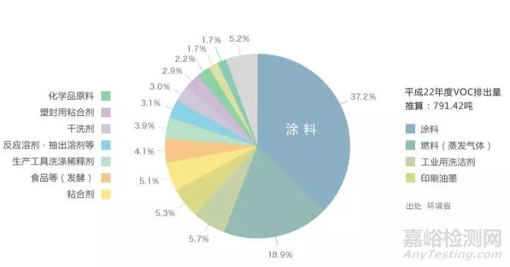 VOCs、NmHc、TVOCs的區(qū)別以及苯系物的歸屬問題