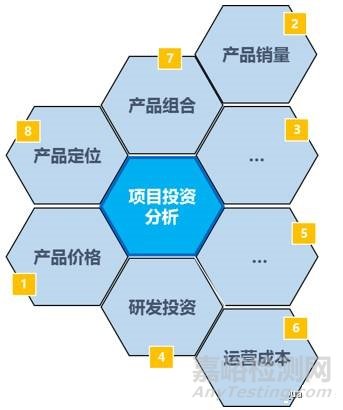 項目收益管理之極簡換算控制方法 