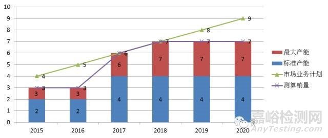 項目收益管理之極簡換算控制方法 