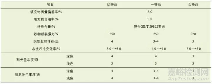 GB/T 33734—2017:我國第一個(gè)專門針對(duì)機(jī)織嬰幼兒床上用品的國家標(biāo)準(zhǔn)于2017年12月1日正式實(shí)施