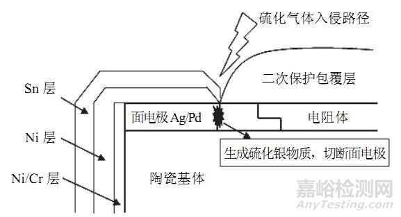 厚膜片狀電阻硫化的失效機(jī)理及預(yù)防 