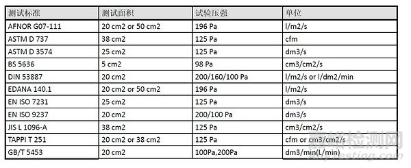 織物的透氣性及其檢測(cè)標(biāo)準(zhǔn)