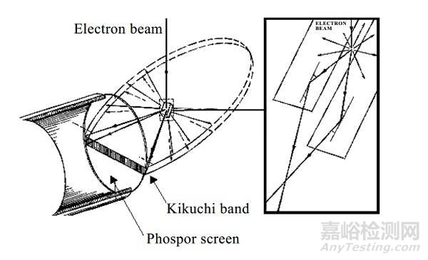 電子背散射衍射(EBSD)在材料性能分析測定中的應(yīng)用