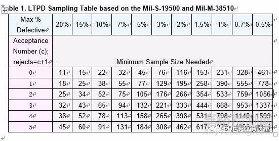 α，β風(fēng)險(xiǎn)系數(shù)，AQL和LTPD如何共同決定一個(gè)抽樣方案