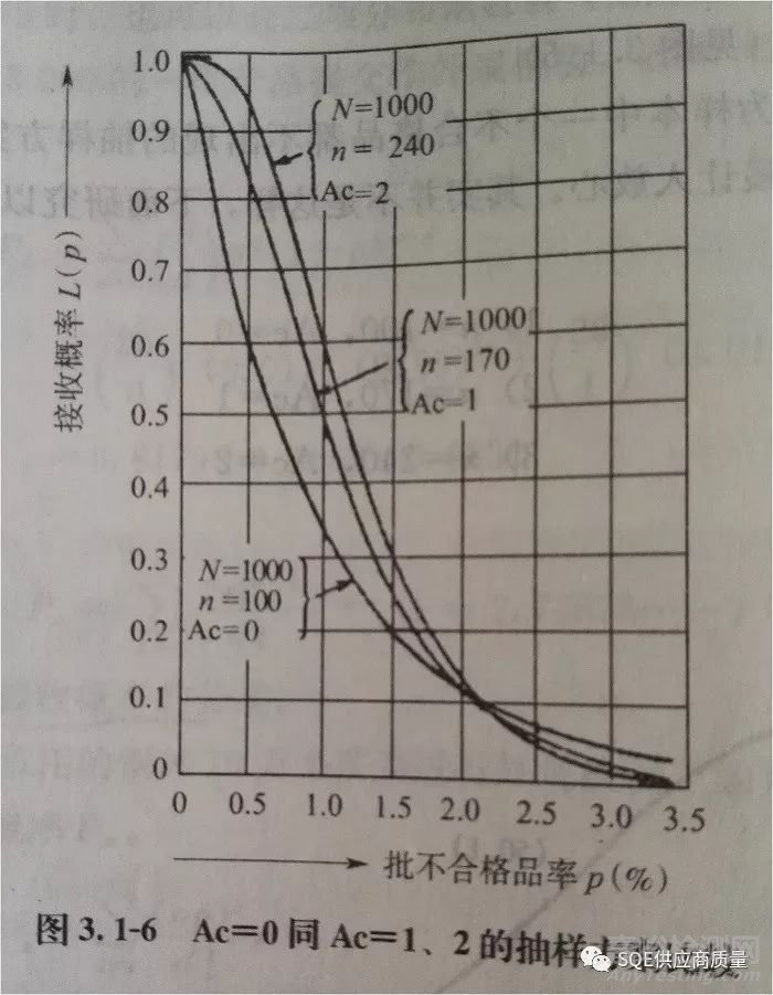 α，β風(fēng)險(xiǎn)系數(shù)，AQL和LTPD如何共同決定一個(gè)抽樣方案