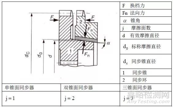 常用同步器摩擦材料的性能及優(yōu)缺點(diǎn)分析