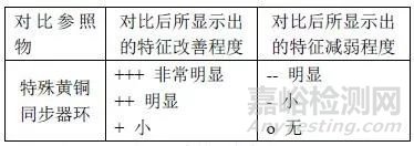 常用同步器摩擦材料的性能及優(yōu)缺點(diǎn)分析