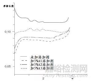 常用同步器摩擦材料的性能及優(yōu)缺點(diǎn)分析