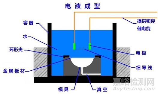 航空鋁合金特殊成形方法