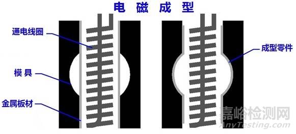 航空鋁合金特殊成形方法