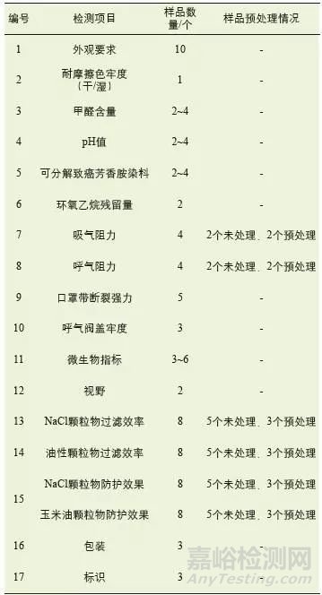 防霧霾口罩檢測標(biāo)準(zhǔn)以及常用兩項差異解讀