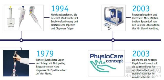 移液器發(fā)展史