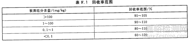 食品領(lǐng)域的方法確認(rèn)示例