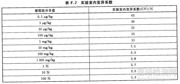 食品領(lǐng)域的方法確認(rèn)示例