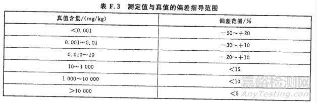 食品領(lǐng)域的方法確認(rèn)示例