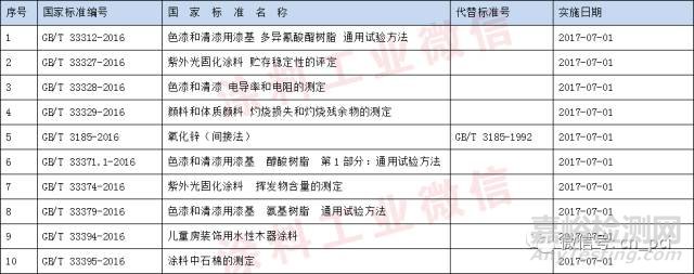 涂料化工行業(yè)國家標(biāo)準(zhǔn)和行業(yè)標(biāo)準(zhǔn)信息匯總