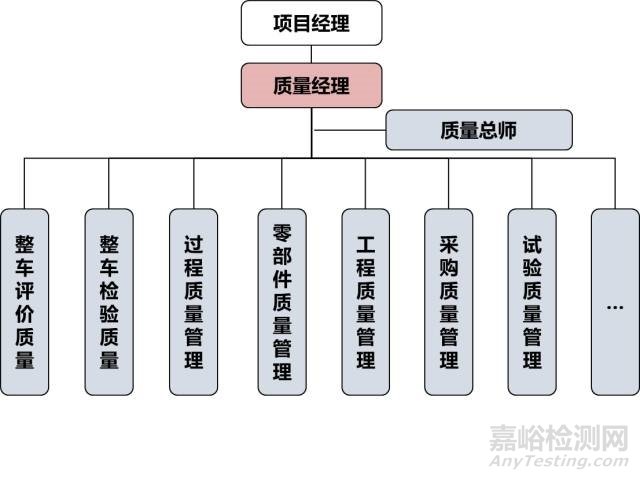 汽車產(chǎn)品開發(fā)項(xiàng)目質(zhì)量管理如何管？