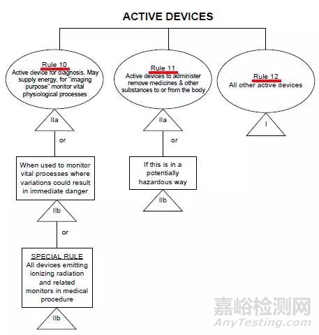 一文看懂醫(yī)療器械CE分類