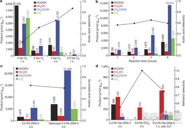 納米前沿丨原子級Rh/Zeolite催化甲烷制甲醇和乙酸