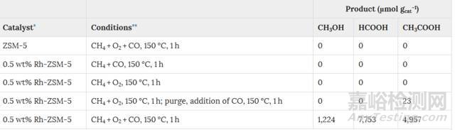 納米前沿丨原子級Rh/Zeolite催化甲烷制甲醇和乙酸