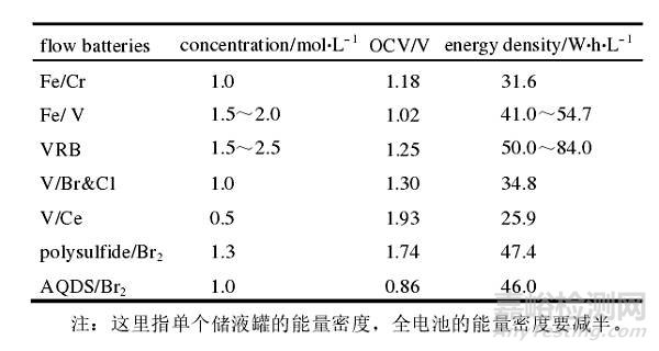 學(xué)術(shù)干貨|液流電池原理、優(yōu)點(diǎn)及應(yīng)用