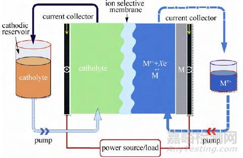 學(xué)術(shù)干貨|液流電池原理、優(yōu)點(diǎn)及應(yīng)用