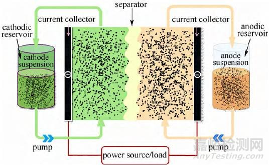 學(xué)術(shù)干貨|液流電池原理、優(yōu)點(diǎn)及應(yīng)用