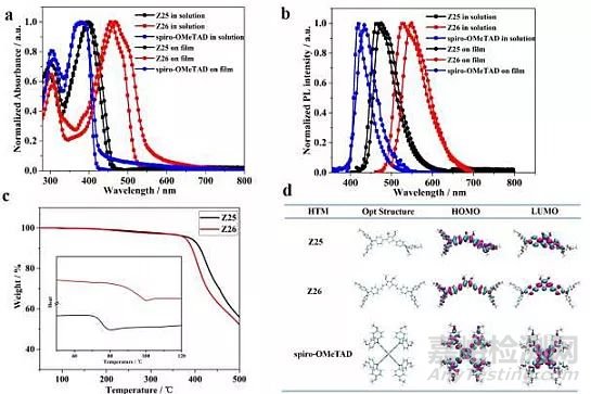 鈣鈦礦太陽能電池新型空穴傳輸材料，降成本不降效率