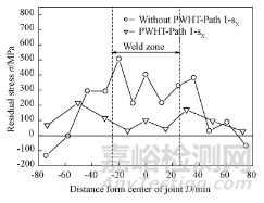 焊接殘余應(yīng)力的控制和消除