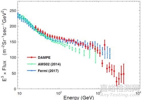 這篇158位作者的《Nature》發(fā)布中國(guó)重磅成果:我們可能首次看到了暗物質(zhì)