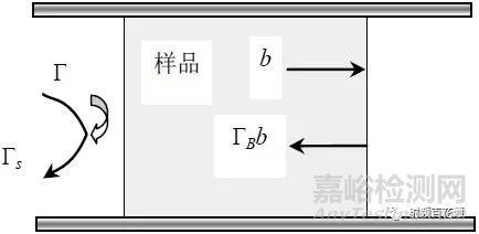 介電常數(shù)測(cè)量方法綜述