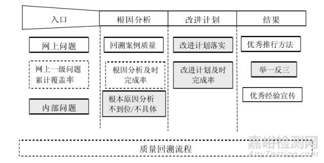 華為 的質(zhì)量管理之 FRACAS