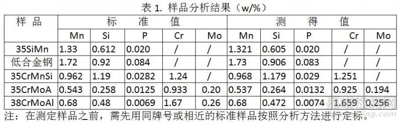 鑄造碳鋼、低合金鋼的多元素爐前高速分析