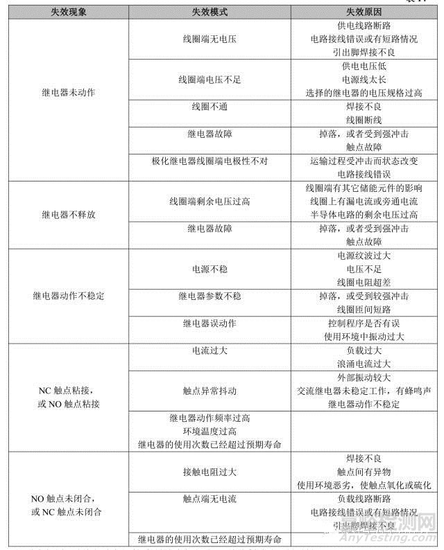 繼電器檢測標(biāo)準(zhǔn)及其失效分析