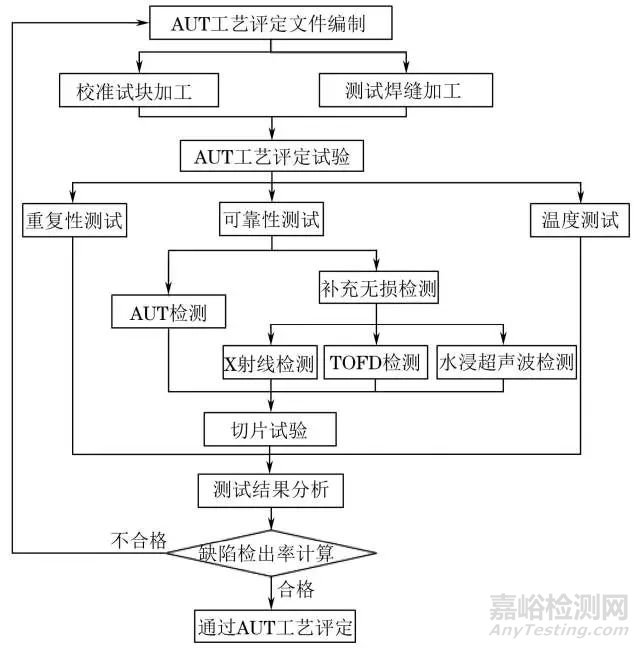 全自動超聲檢測（AUT）的工藝評定